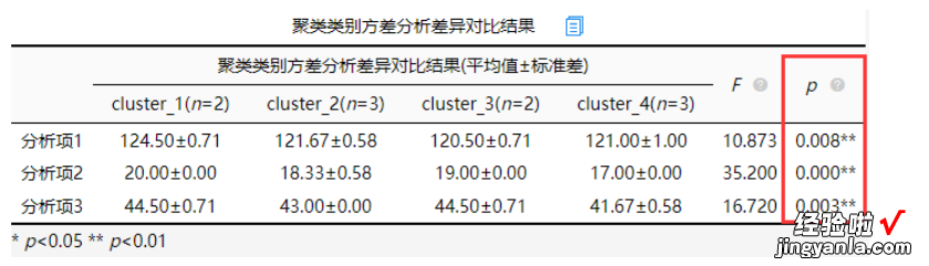 怎样对数据进行聚类分析 如何用excel对数据进行聚类分析