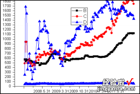 如何用excel绘制双对数坐标图 怎么在excel中做双坐标图