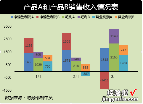 excel怎么显示负数 excel怎么把负数放在图表里面