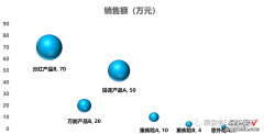 EXCEL的气泡图制作有点意思-excel的气泡图制作有点意思怎么做