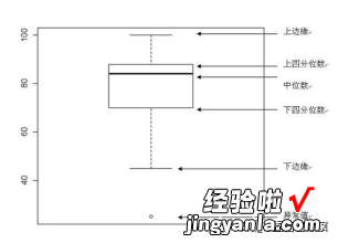 R绘制箱线图-绘制箱线图的步骤