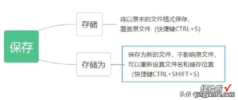 word的格式怎么保存 PS的保存格式与方法