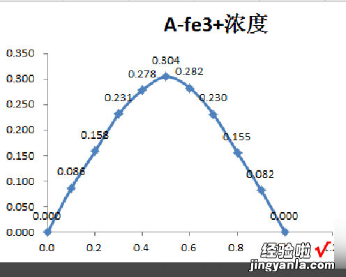 如何用excel做标准曲线图 如何用excel画出标准曲线图