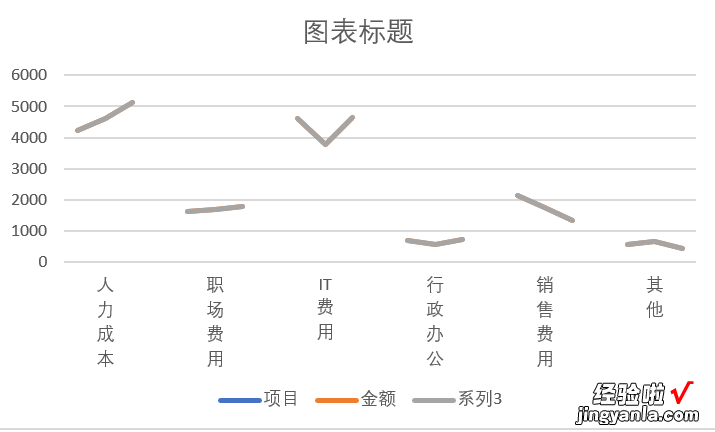 在EXCEL中做带趋势线的柱状图，绝对拿得出手，逼格绝对够