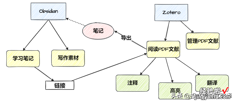 PDF阅读器具备谷歌翻译功能了，效率值拉满