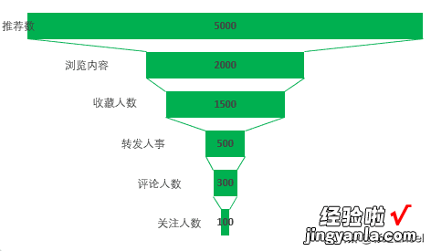 Excel漏斗图-Excel漏斗图在哪里